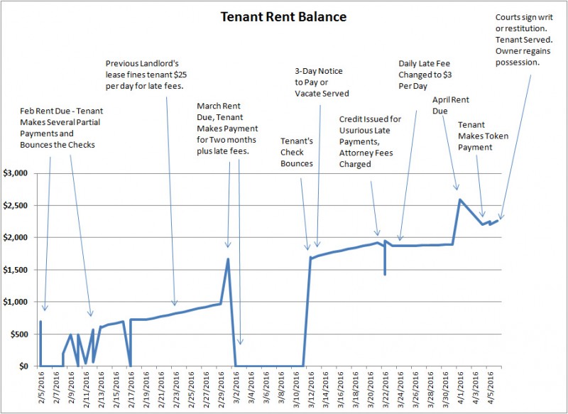 Tenant Rental Balance - Lease Death Spiral