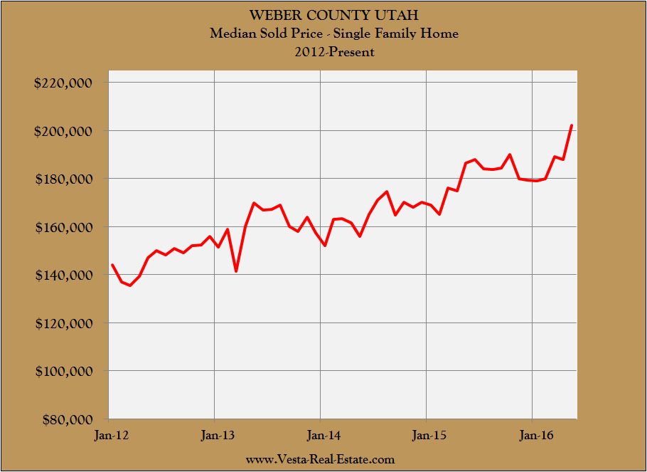 Weber County Median House Price 2012 to Present