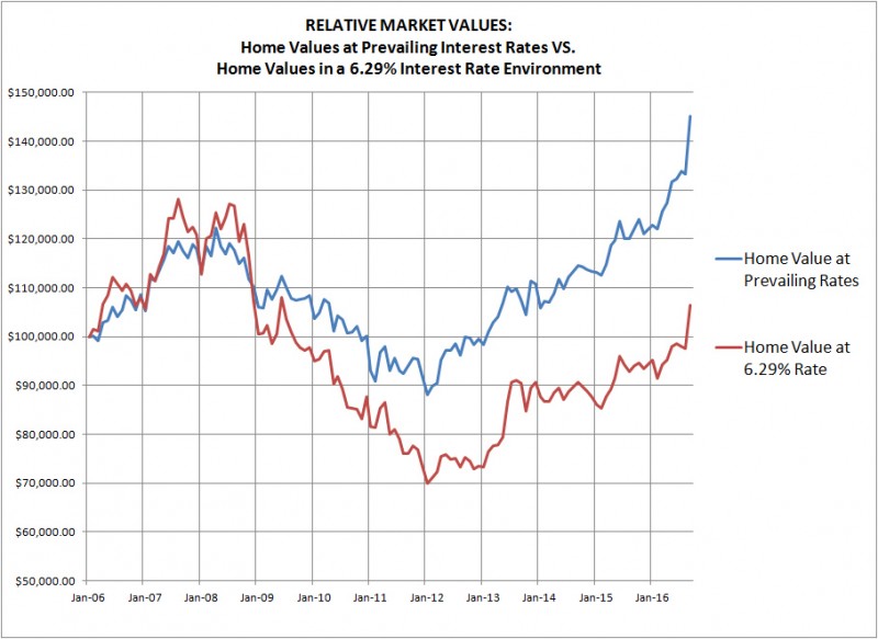 Impact of Interest Rates on House Prices