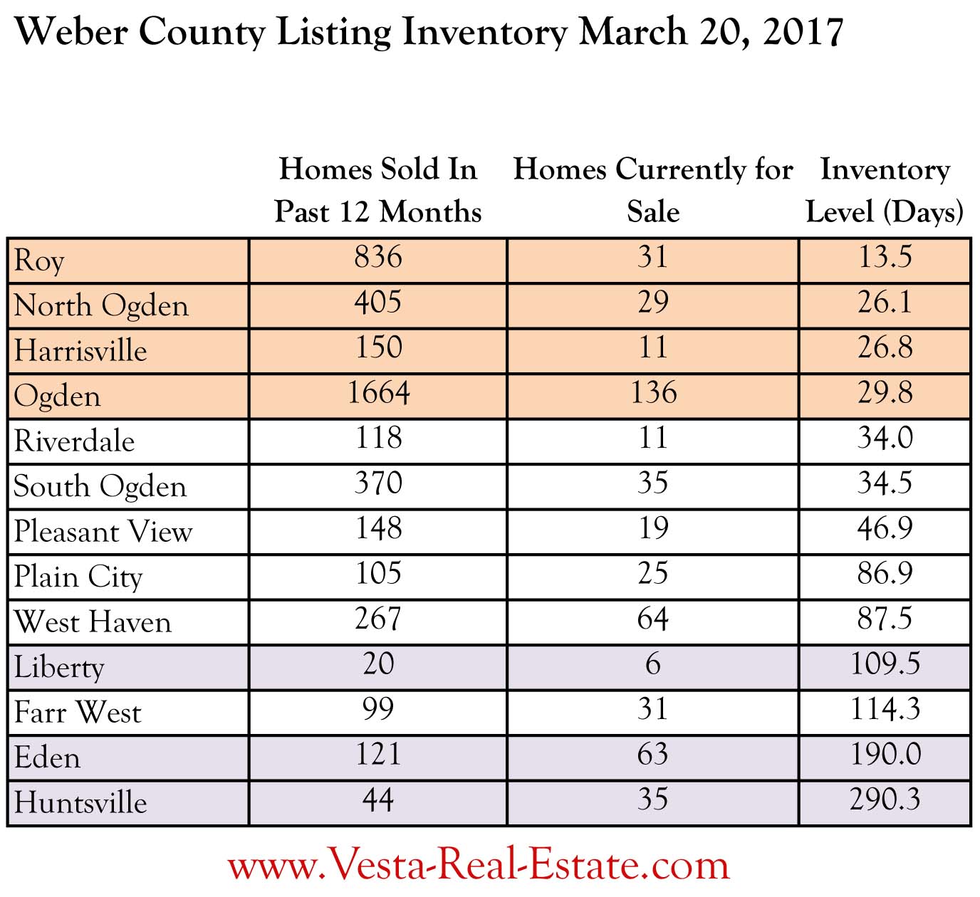SCARCE: Weber and Davis County Housing Inventory Near Non-Existent