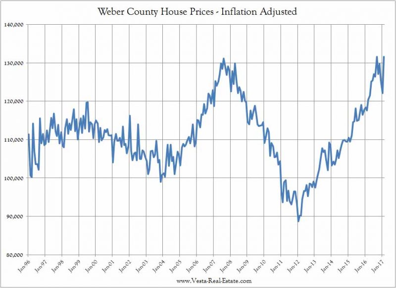 weber-county-house-price-mls-2017-inflation-adjusted