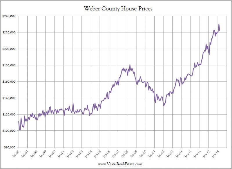 Ogden Real Estate Prices