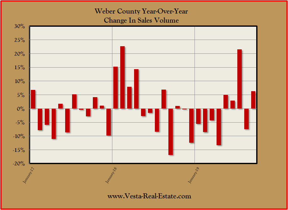 CHARTS: Weber County Home Sales Growth Seesaw