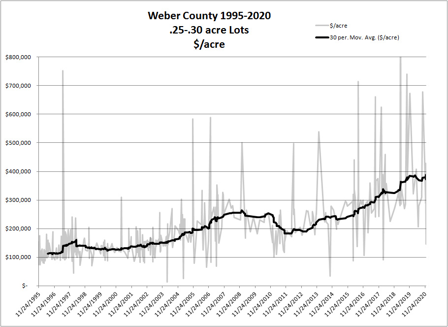 CHART:  Weber County Residential Lot Values