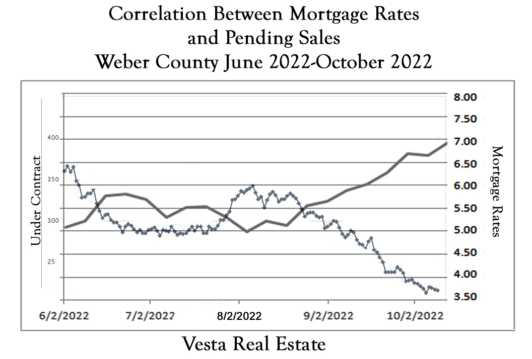 Real Estate Sales vs. Mortgage Rates
